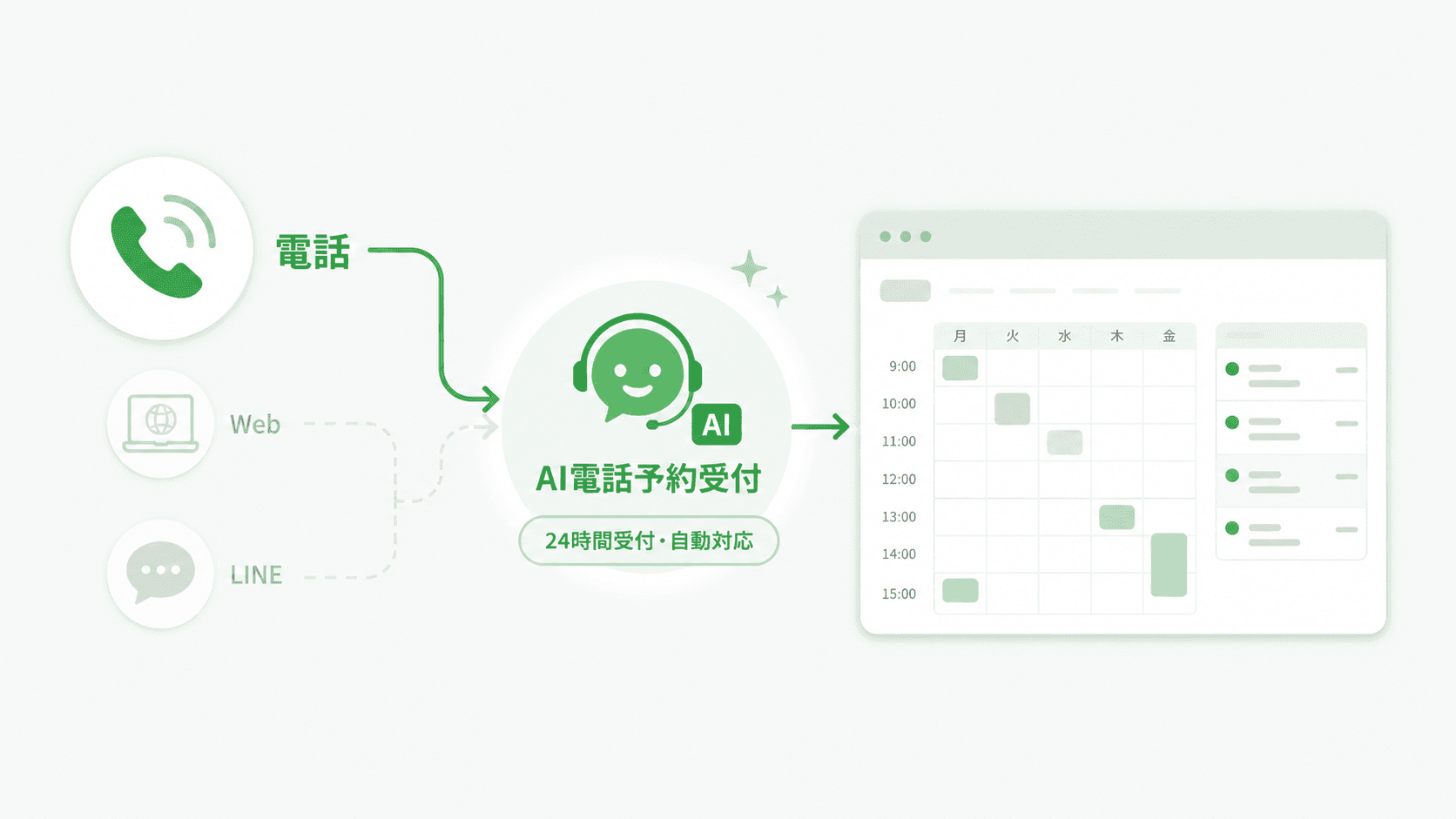 電話・Web・LINEから入る予約をAI電話予約受付がまとめ、予約台帳へ連携する仕組みのイメージ