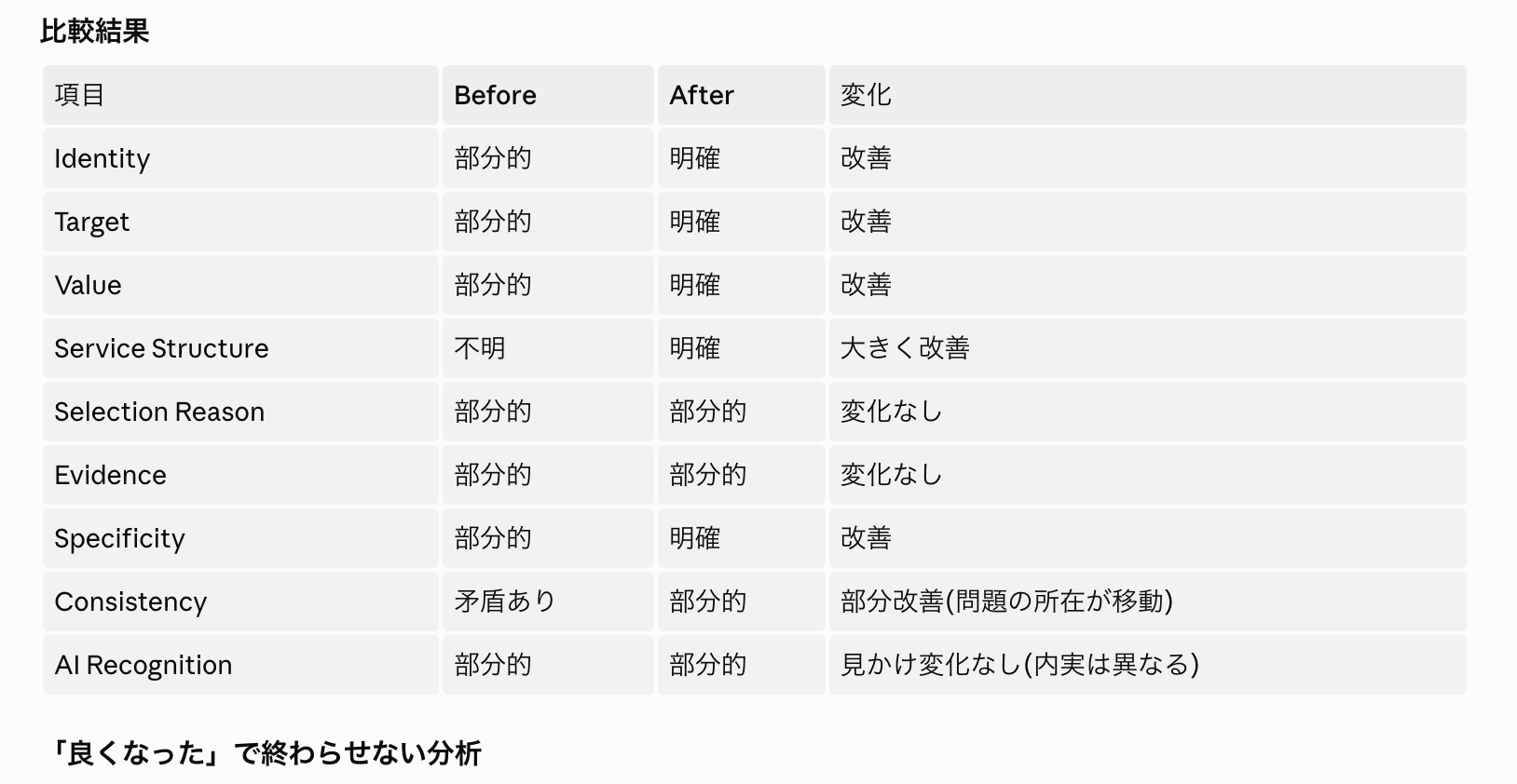 45.rサイトのRecognition 9項目 Before・After比較結果